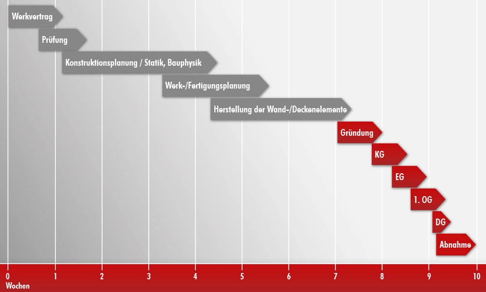 Projektablauf bis Fertigstellung Rohbau